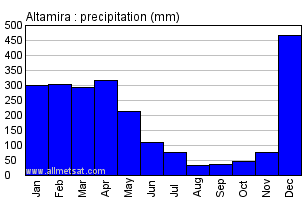 Altamira, Para Brazil Annual Precipitation Graph